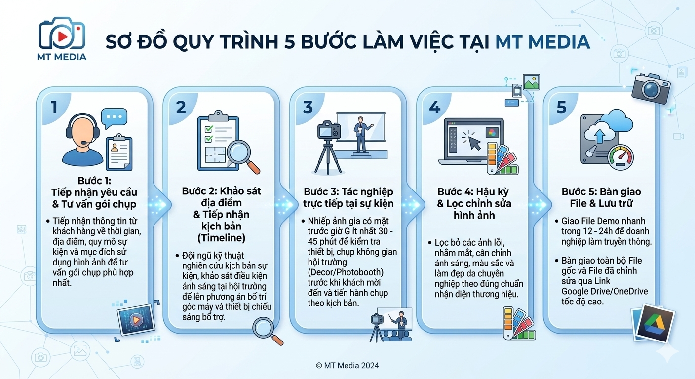 quy trình 5 bước làm việc tại MT MEDIA